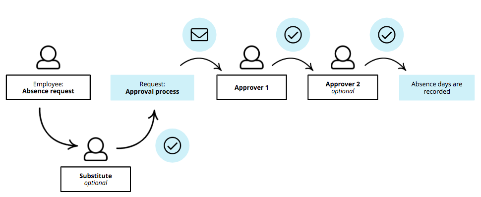 how-do-approval-processes-work-personio